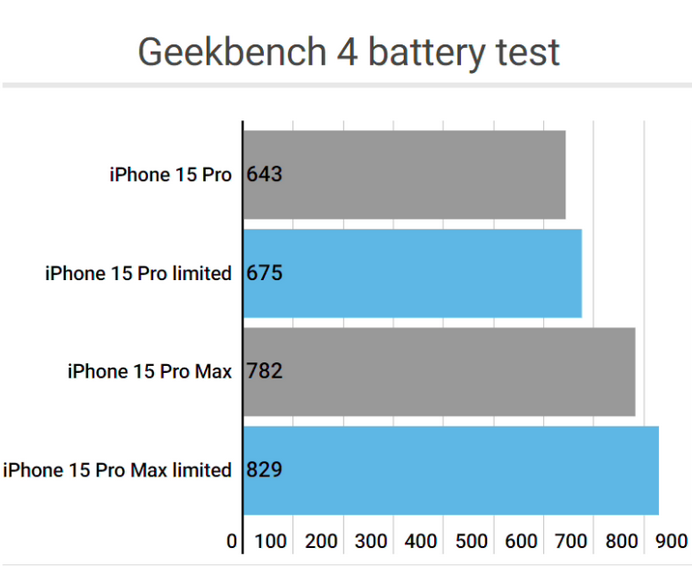 乌海apple维修站iPhone15Pro的ProMotion高刷功能耗电吗