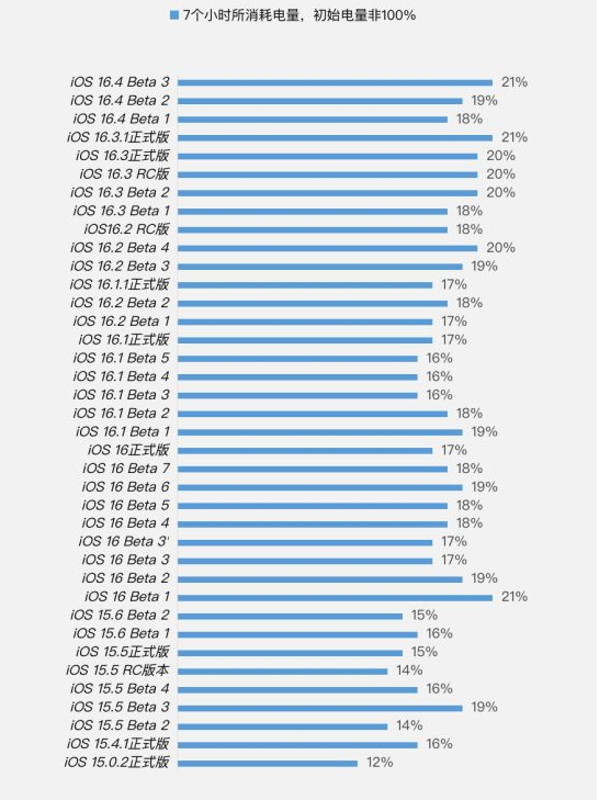 乌海苹果手机维修分享iOS 16.4 Beta 3续航跑分等测试结果汇总 