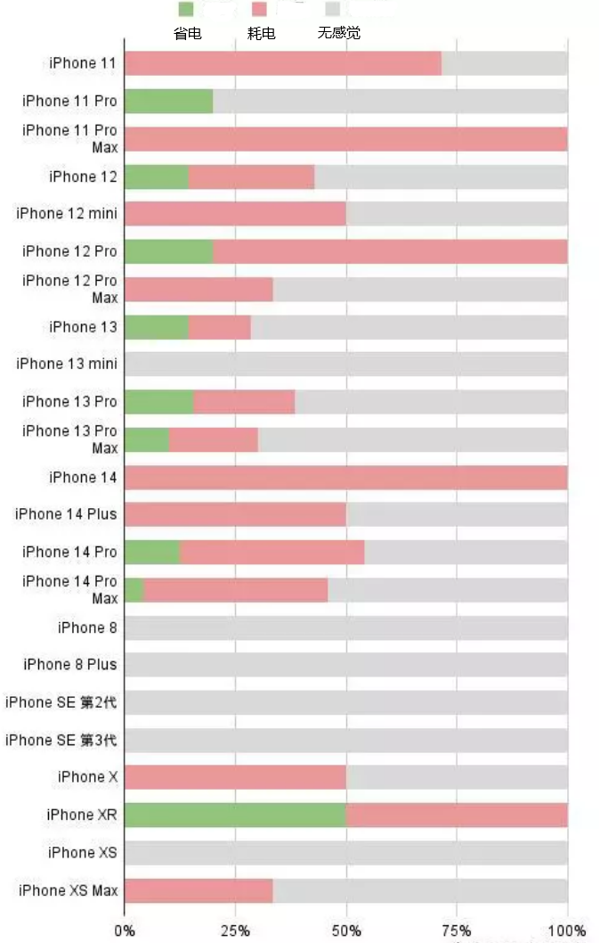 乌海苹果手机维修分享iOS16.2太耗电怎么办？iOS16.2续航不好可以降级吗？ 