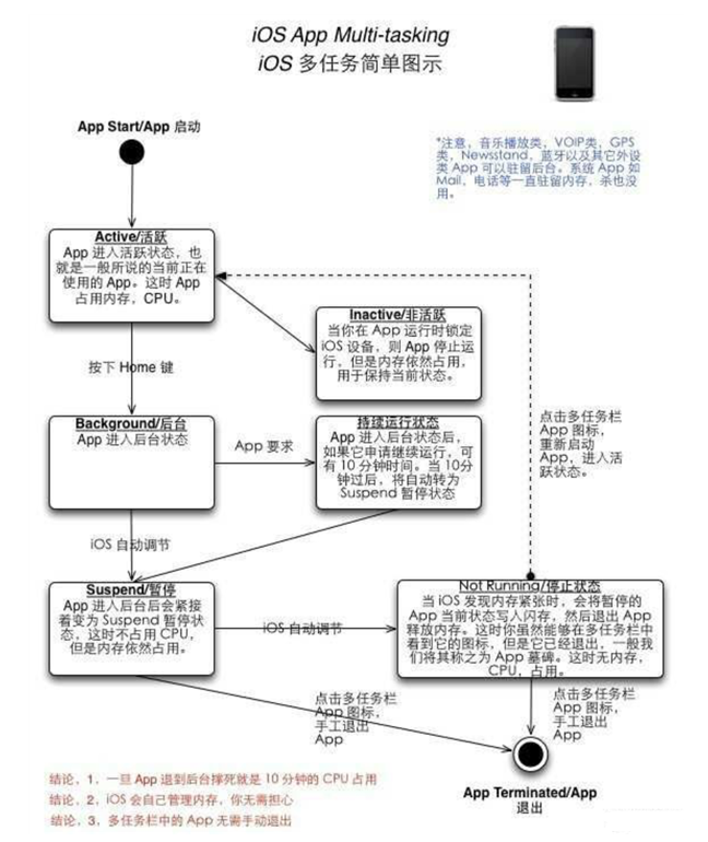 乌海苹果手机维修分享iPhone 为什么不加大内存 