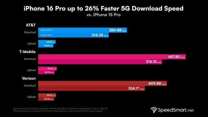 乌海苹果手机维修分享iPhone 16 Pro 系列的 5G 速度 