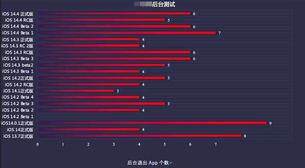 乌海苹果手机维修分享iOS14.5beta1续航怎么样 
