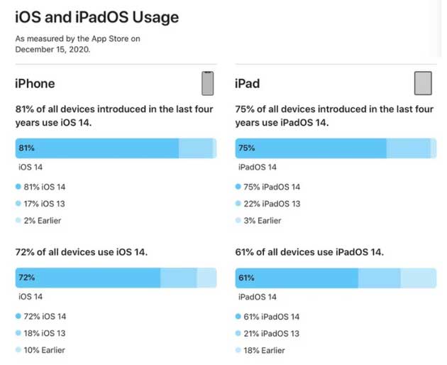 乌海苹果手机维修分享有多少用户更新了 iOS 14 