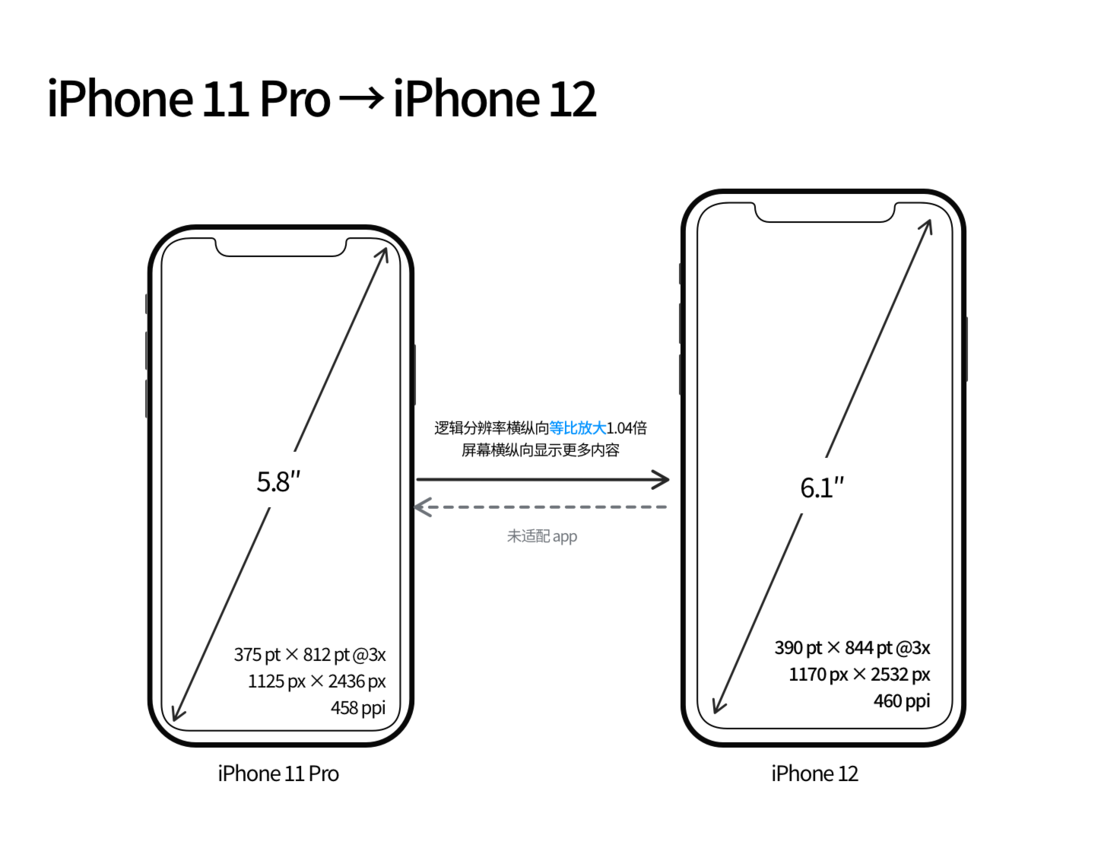 乌海苹果手机维修分享iPhone 12 mini 和 iPhone 12 Pro 的尺寸变化会改变显示内容吗 